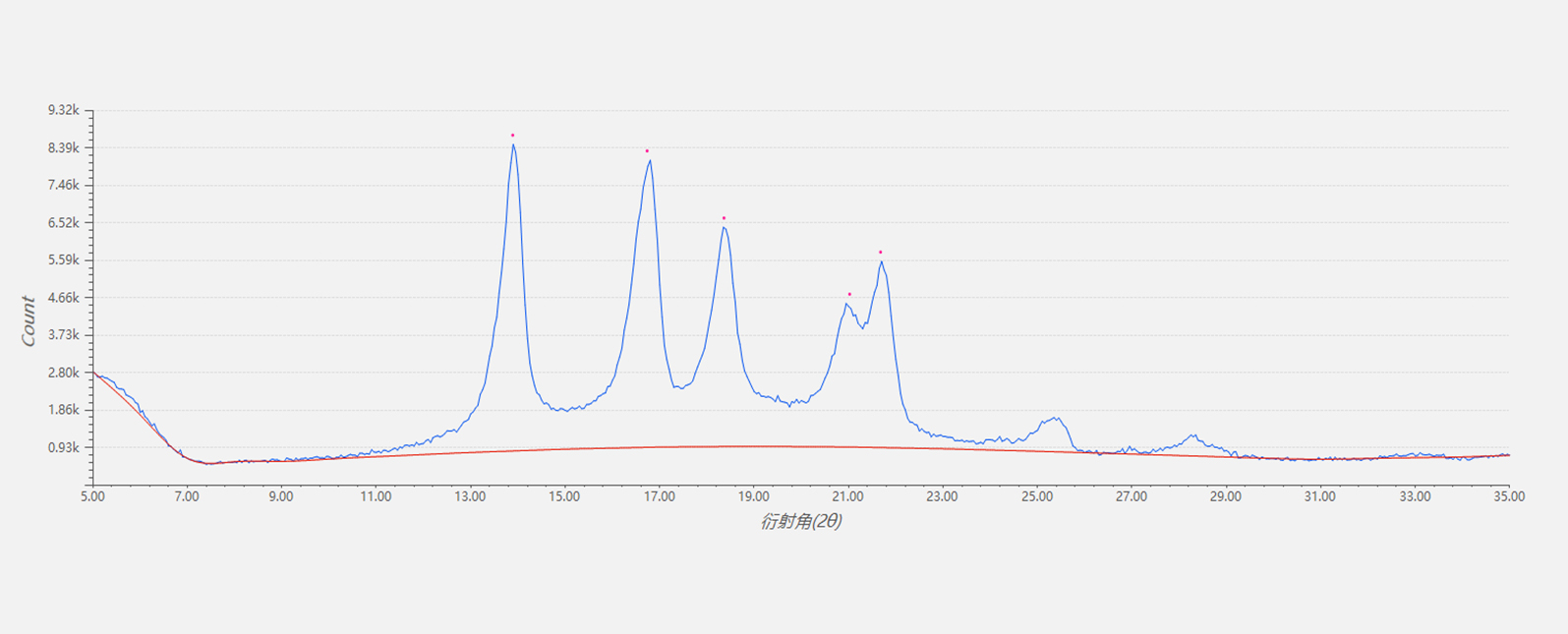 XRD in Crystallinity Analysis of Polymer Plastics 