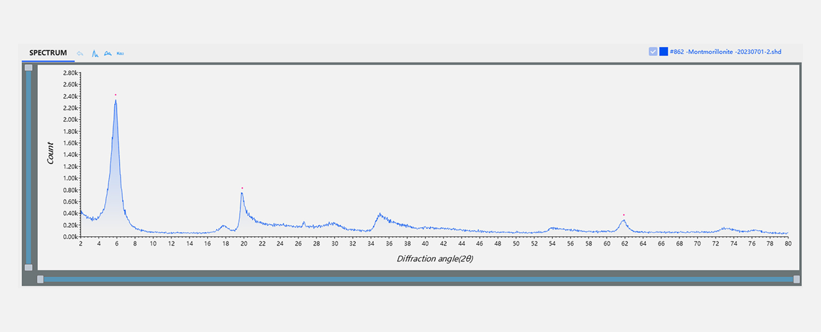 XRD Detection - Identification of montmorillonite powder and impurities