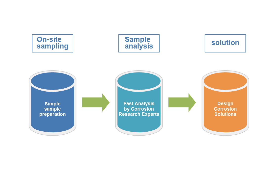 Application of Portable XRD Analyzer in Pipeline Corrosion(图2) Application of Portable XRD Analyzer in Pipeline Corrosion(图2)