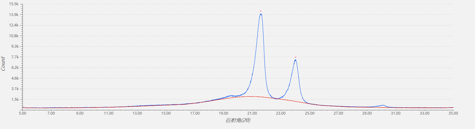 XRD in Crystallinity Analysis of Polymer Plastics (图3) XRD in Crystallinity Analysis of Polymer Plastics (图3)