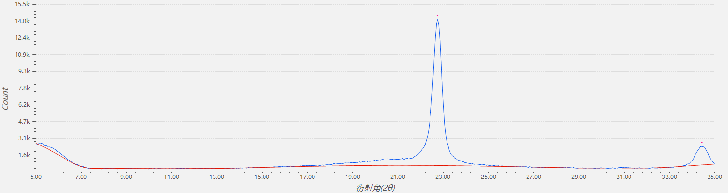 XRD in Crystallinity Analysis of Polymer Plastics (图6) XRD in Crystallinity Analysis of Polymer Plastics (图6)