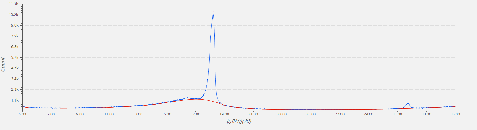 XRD in Crystallinity Analysis of Polymer Plastics (图5) XRD in Crystallinity Analysis of Polymer Plastics (图5)