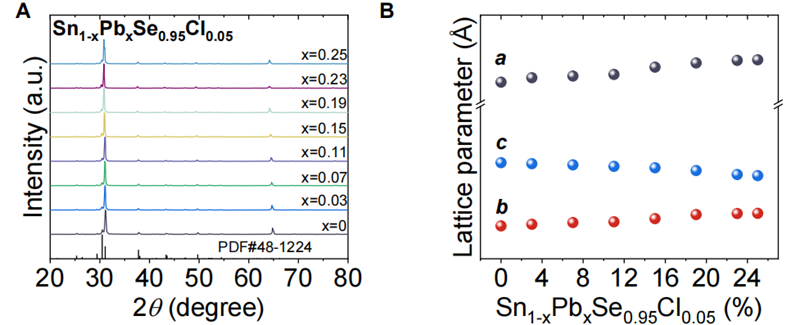 Published in《Science》! Application of Langsheng Scientific XRD in the Development of High-Performanc(图7)